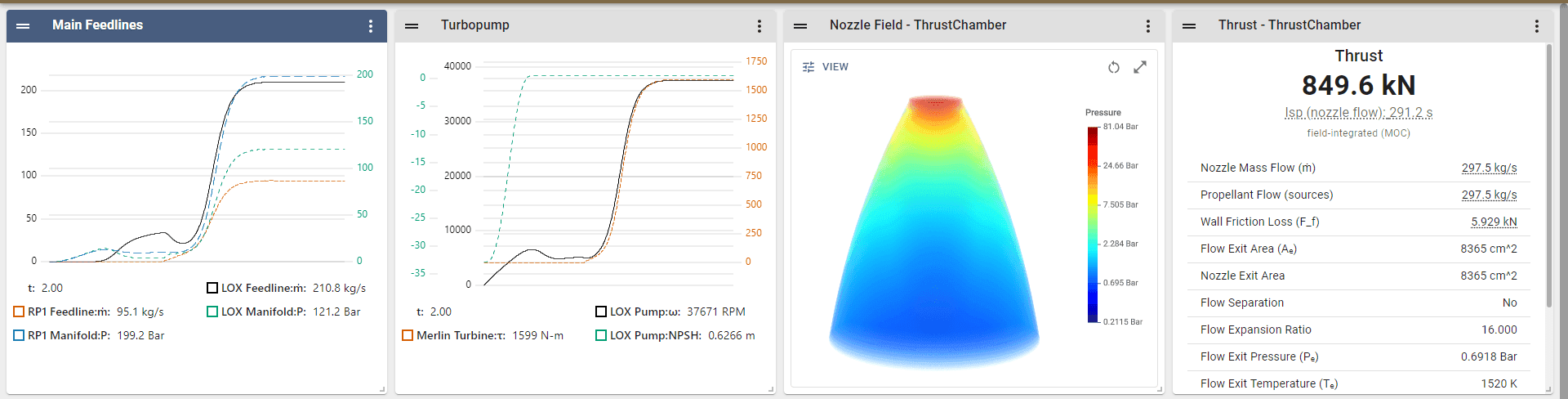 A converged Merlin 1D run. The feedline and turbopump charts have flattened out, the nozzle field is coloured by pressure, and the thrust card reads 849.6 kN with a nozzle-flow Isp of 291.2 s.