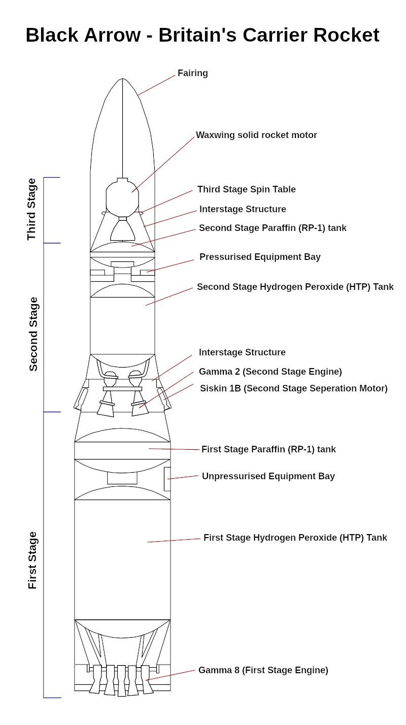 Schematic of Britain's Black Arrow carrier rocket featuring the first, seond and thrid stages. Engine configuration, propellant tanks and payload configuration are shown.
