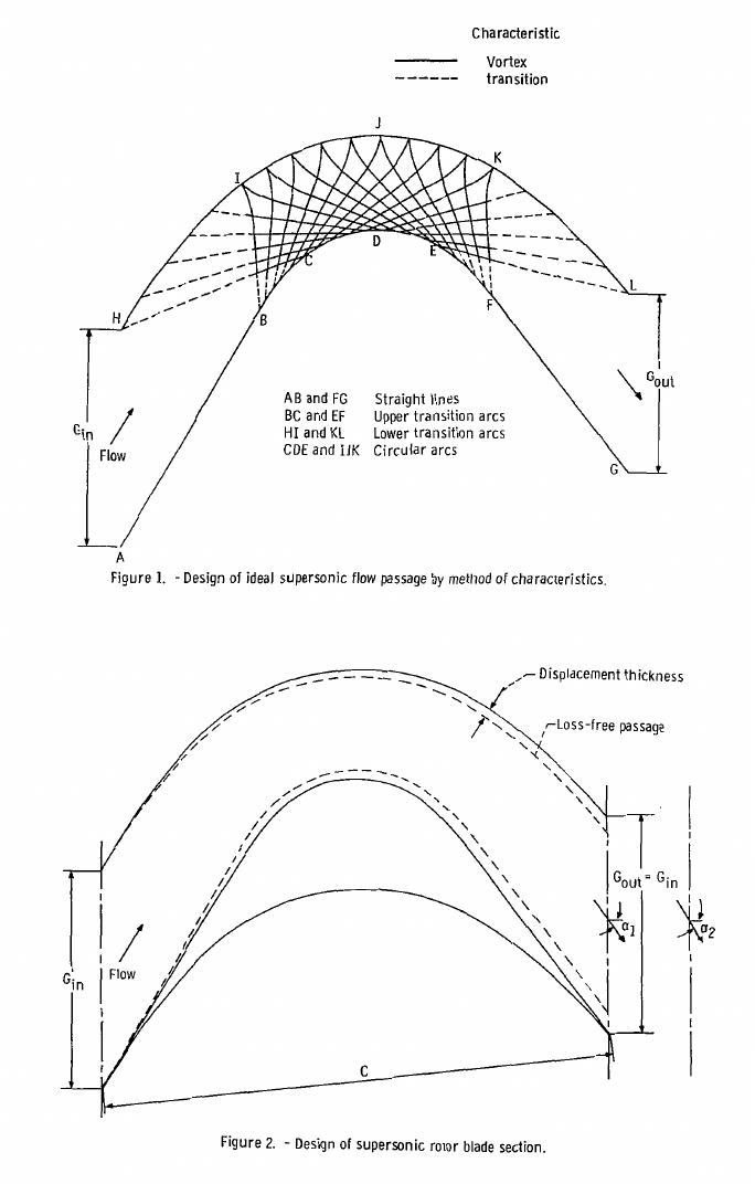 Design of supersonic rotor blade section using method of characteristics (MOC)