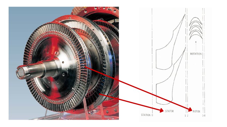 Vulcain turbopump with diagram illustrating stator and rotor configuration